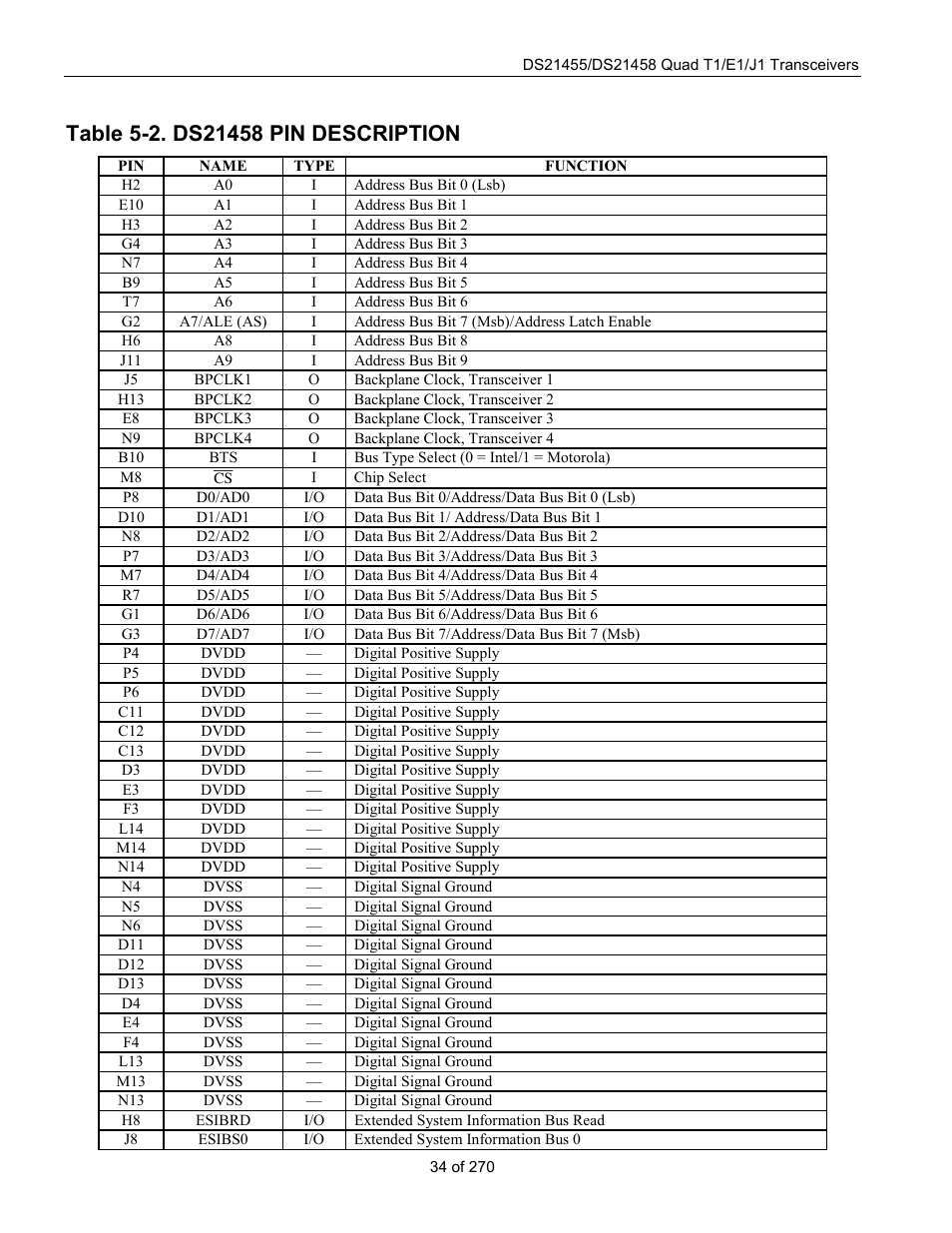 Table 5-2. ds21458 pin description | Rainbow Electronics DS21458 User Manual | Page 34 / 270
