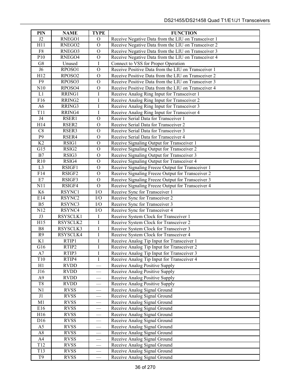 Rainbow Electronics DS21458 User Manual | Page 36 / 270