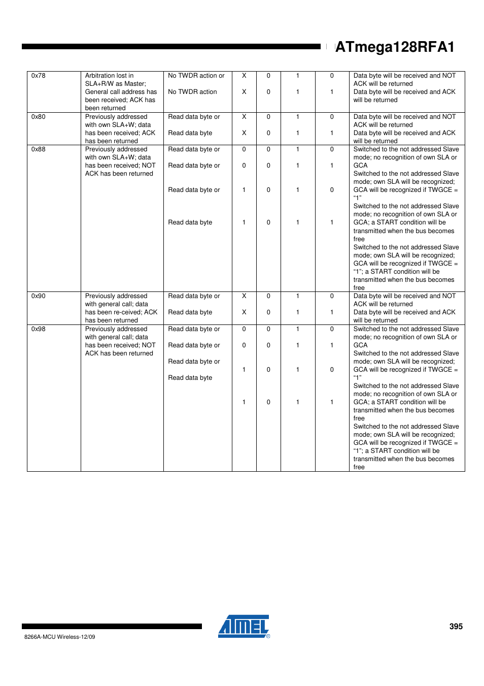 Atmega128rfa1 | Rainbow Electronics ATmega128RFA1 User Manual | Page 395 / 524