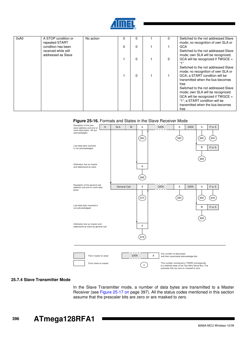 4 slave transmitter mode, Atmega128rfa1 | Rainbow Electronics ATmega128RFA1 User Manual | Page 396 / 524