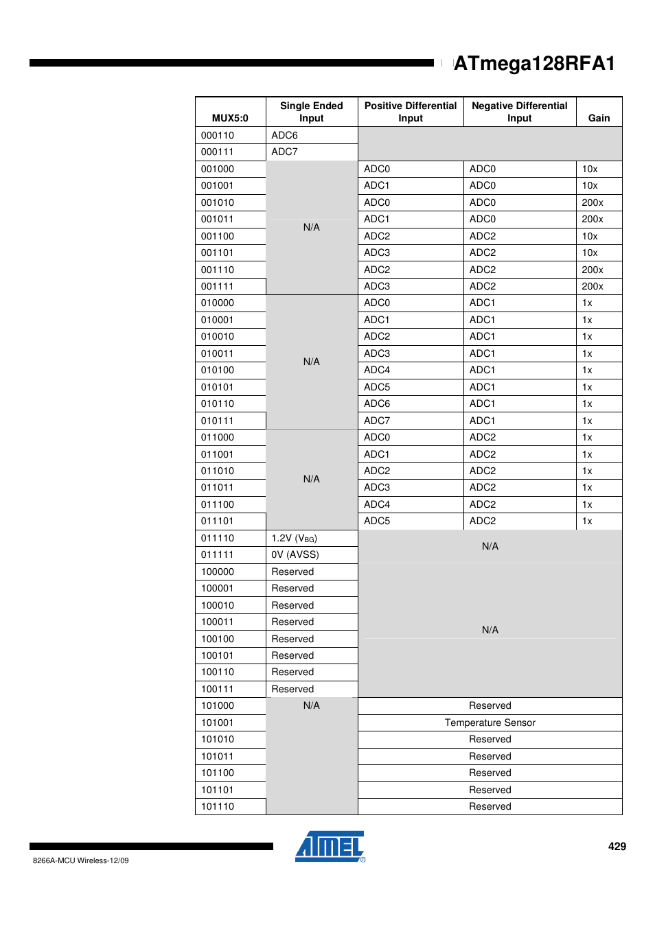 Atmega128rfa1 | Rainbow Electronics ATmega128RFA1 User Manual | Page 429 / 524