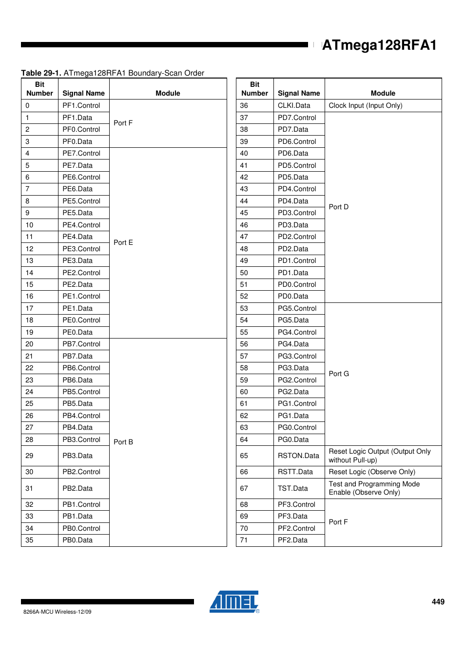 Table 29-1 on, Atmega128rfa1 | Rainbow Electronics ATmega128RFA1 User Manual | Page 449 / 524