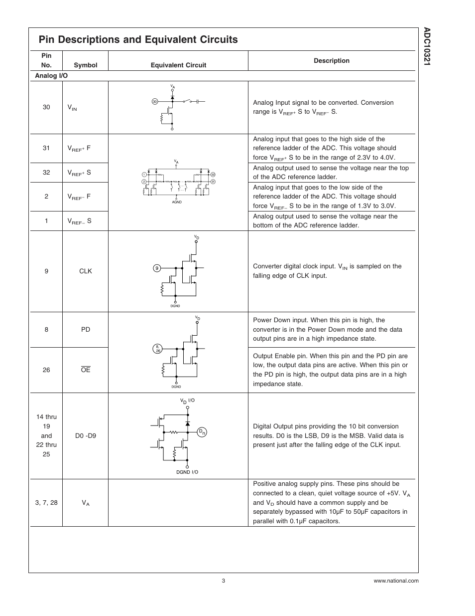 Pin descriptions and equivalent circuits | Rainbow Electronics ADC10321 User Manual | Page 3 / 18