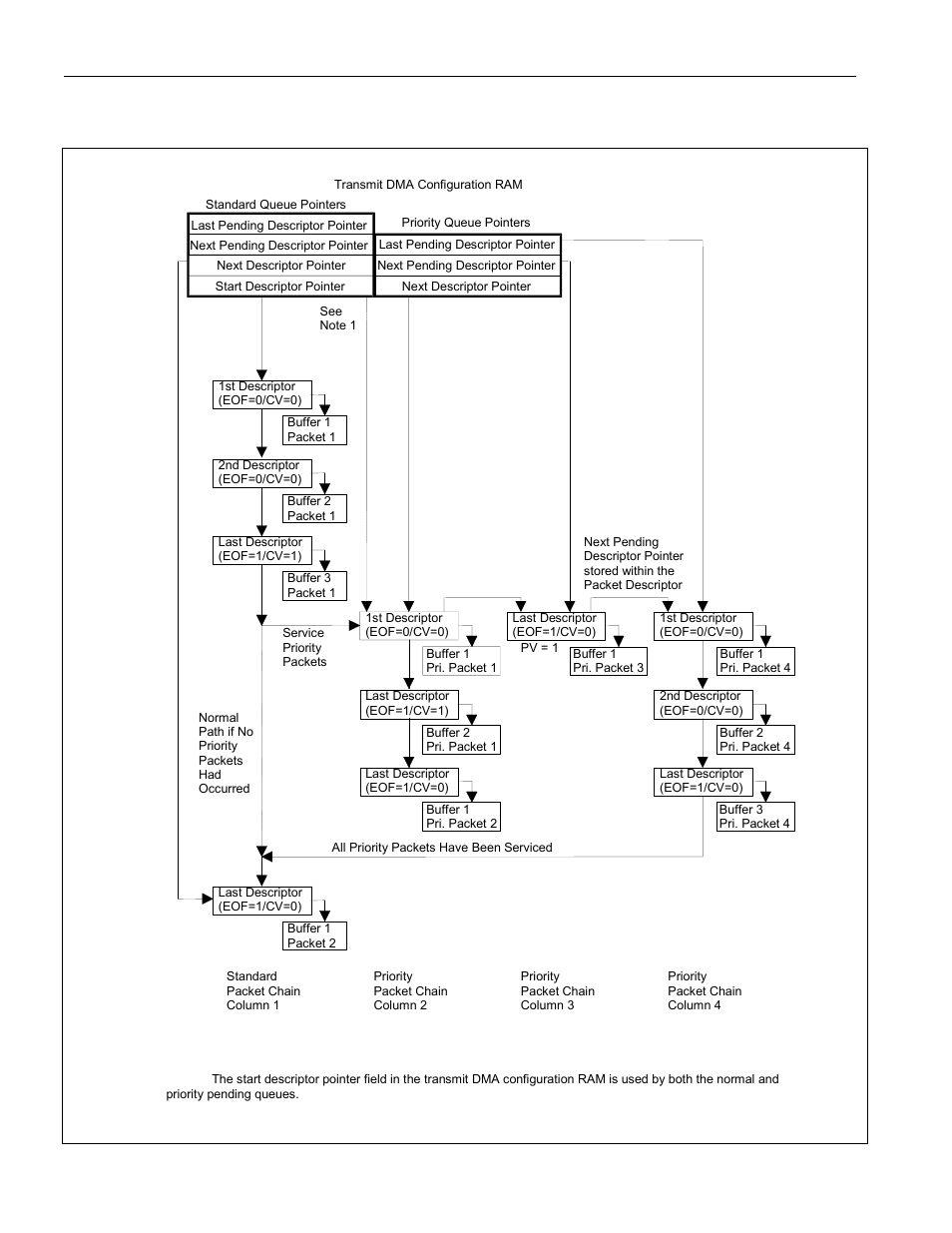 Figure 9-14. transmit dma error recovery algorithm, Figure 9-13. transmit dma priority packet handling | Rainbow Electronics DS3131 User Manual | Page 102 / 174