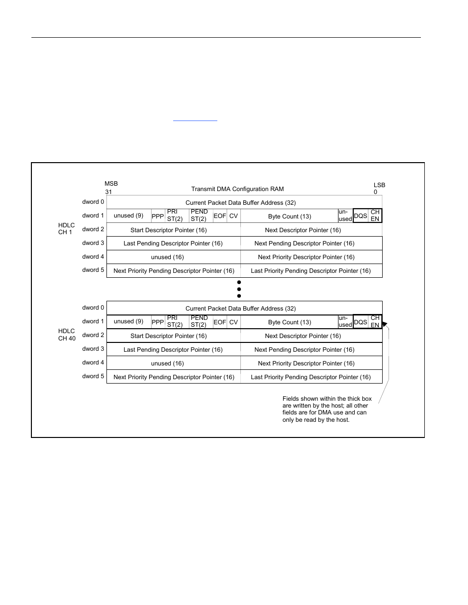 Dma configuration ram, Pci bus, Figure 10-1. pci configuration memory map | 5 dma configuration ram, Figure 9-21. transmit dma configuration ram | Rainbow Electronics DS3131 User Manual | Page 116 / 174