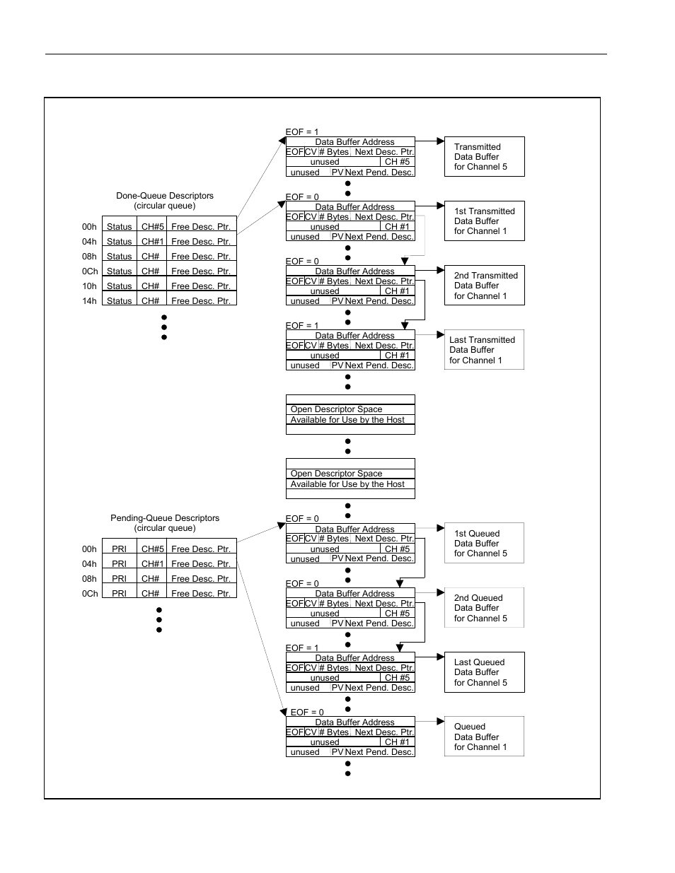 Figure 9-11. transmit dma memory organization, E dma which channels have pack, Together. the | Figure 9-10. transmit dma operation | Rainbow Electronics DS3131 User Manual | Page 99 / 174