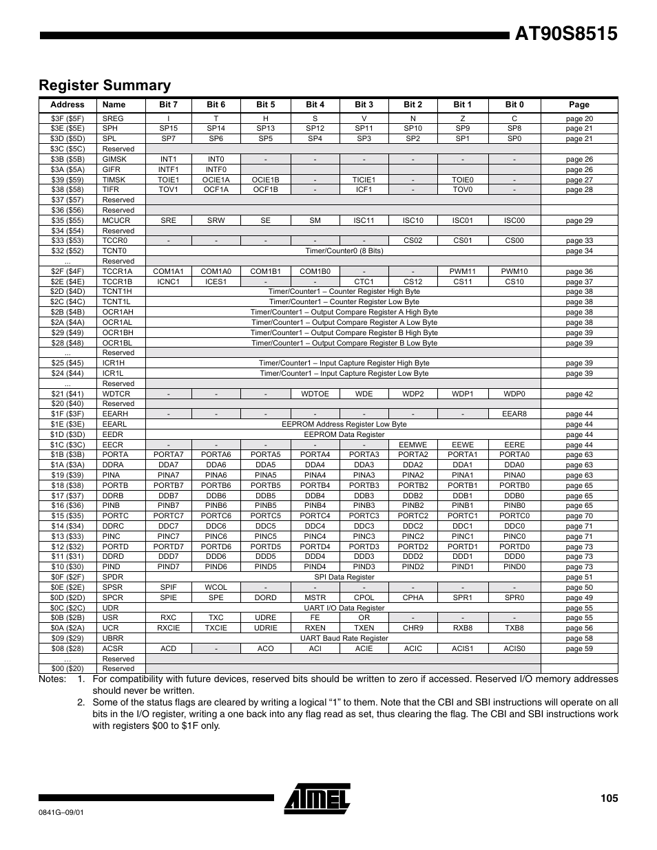 Register summary | Rainbow Electronics AT90S8515 User Manual | Page 105 / 112