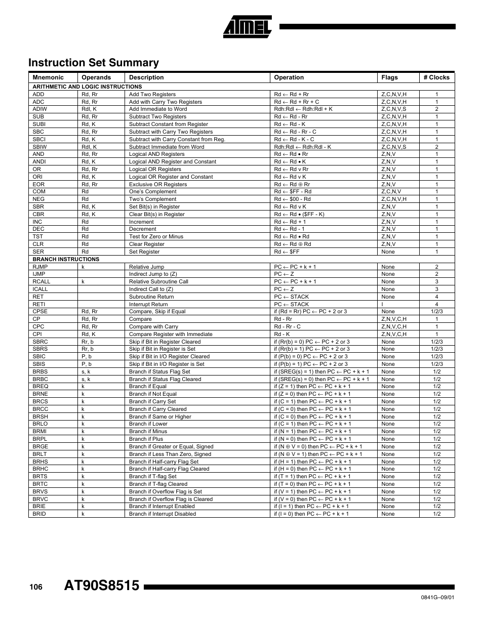 Instruction set summary | Rainbow Electronics AT90S8515 User Manual | Page 106 / 112