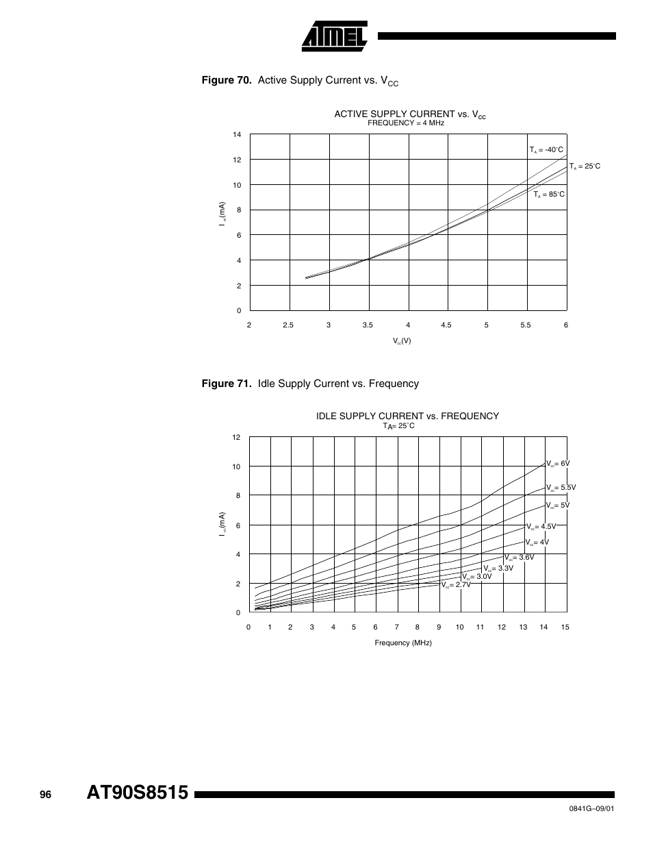 Figure 70. active supply current vs. v, Figure 71. idle supply current vs. frequency, Active supply current vs. v | Idle supply current vs. frequency | Rainbow Electronics AT90S8515 User Manual | Page 96 / 112