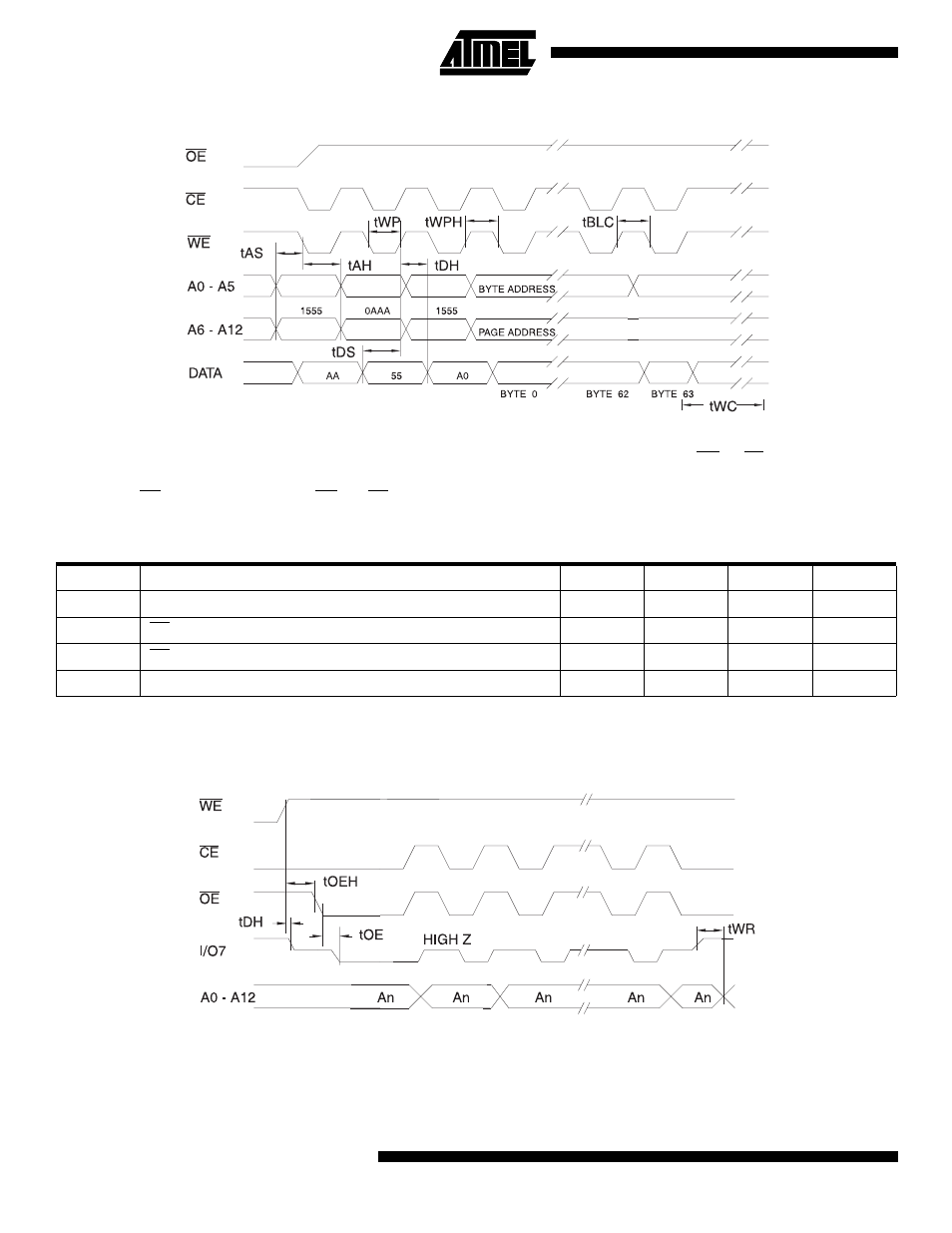 Data polling characteristics(1), Data polling waveforms, At28bv64b | Software data protection write cycle wavefo rms | Rainbow Electronics AT28BV64B User Manual | Page 8 / 12