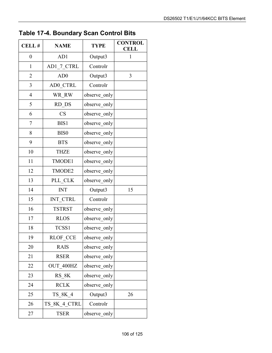 Table 17-4. boundary scan control bits | Rainbow Electronics DS26502 User Manual | Page 106 / 125