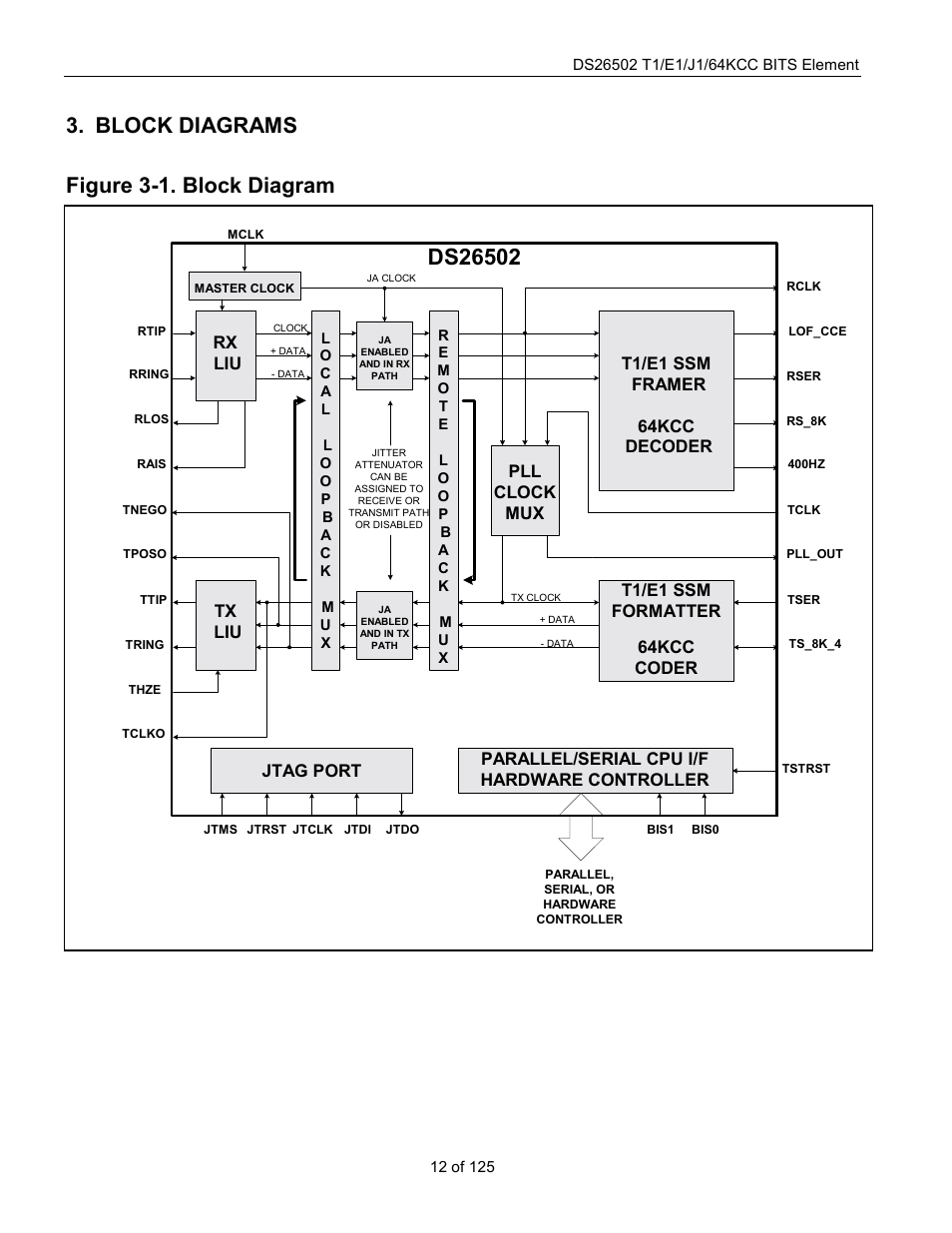 Block diagrams, Igure 3-1. block diagram, Figure 3-1. block diagram | Rx liu rx liu t1/e1 ssm framer 64kcc decoder, Parallel/serial cpu i/f hardware controller, Jtag port | Rainbow Electronics DS26502 User Manual | Page 12 / 125