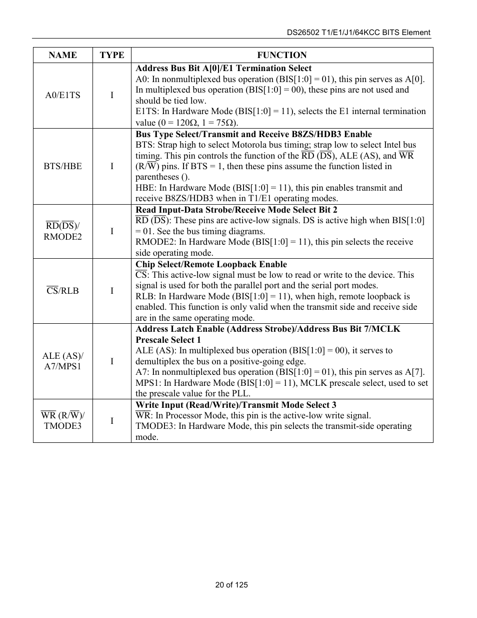 Address bus bit a[0]/e1 termination select, Read input-data strobe/receive mode select bit 2, Chip select/remote loopback enable | Write input (read/write)/transmit mode select 3 | Rainbow Electronics DS26502 User Manual | Page 20 / 125