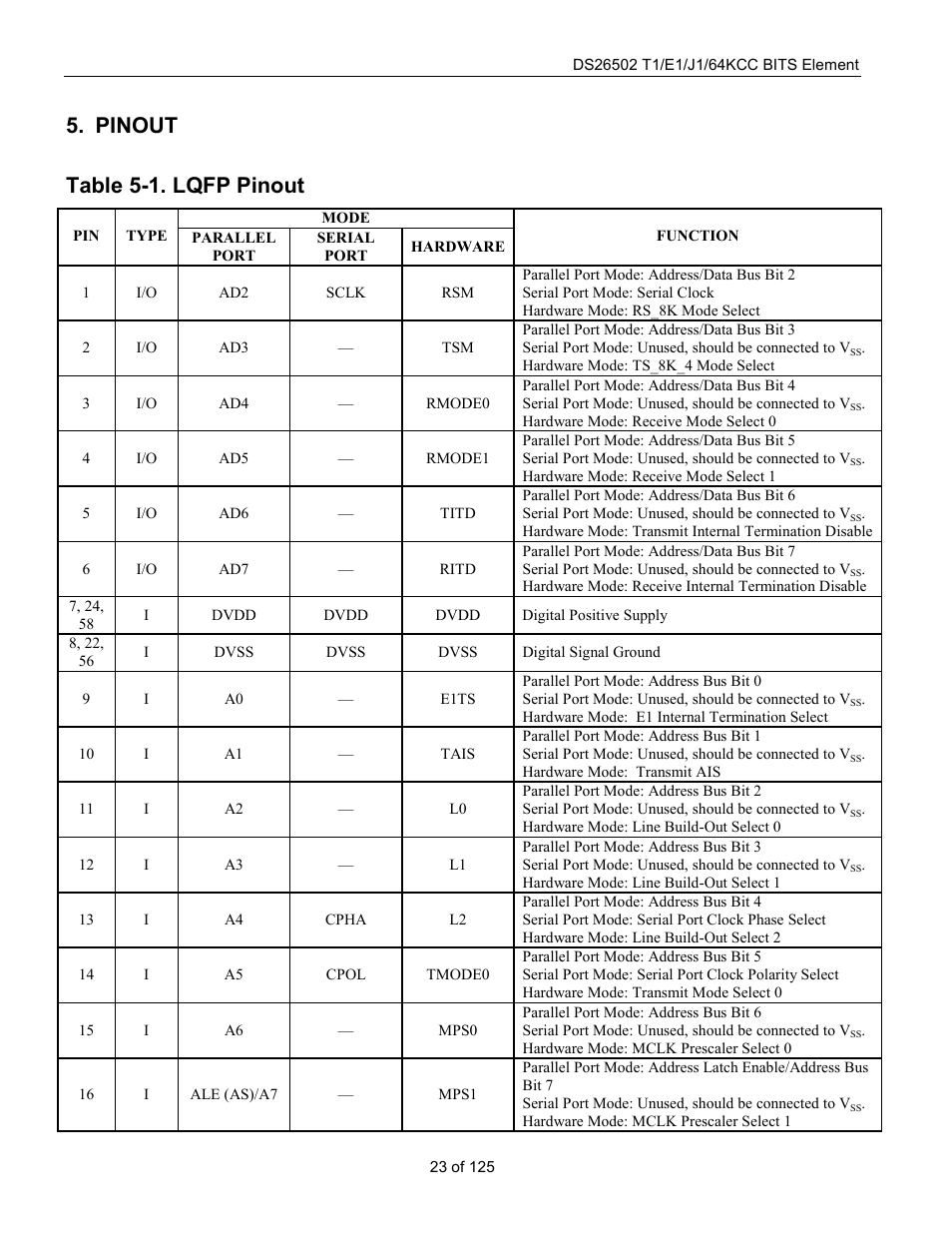 Pinout, Table 5-1. lqfp pinout | Rainbow Electronics DS26502 User Manual | Page 23 / 125
