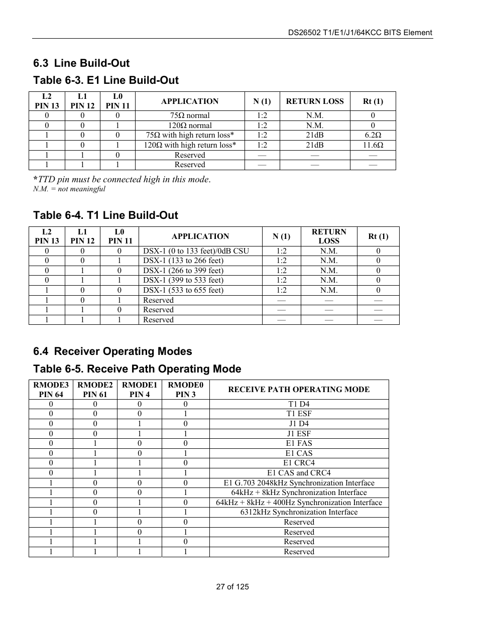 Line build-out, Receiver operating modes, Uild | Eceiver, Perating, Odes, Table 6-3. e1 line build-out, Table 6-4. t1 line build-out, Table 6-5. receive path operating mode, 3 line build-out table 6-3. e1 line build-out | Rainbow Electronics DS26502 User Manual | Page 27 / 125