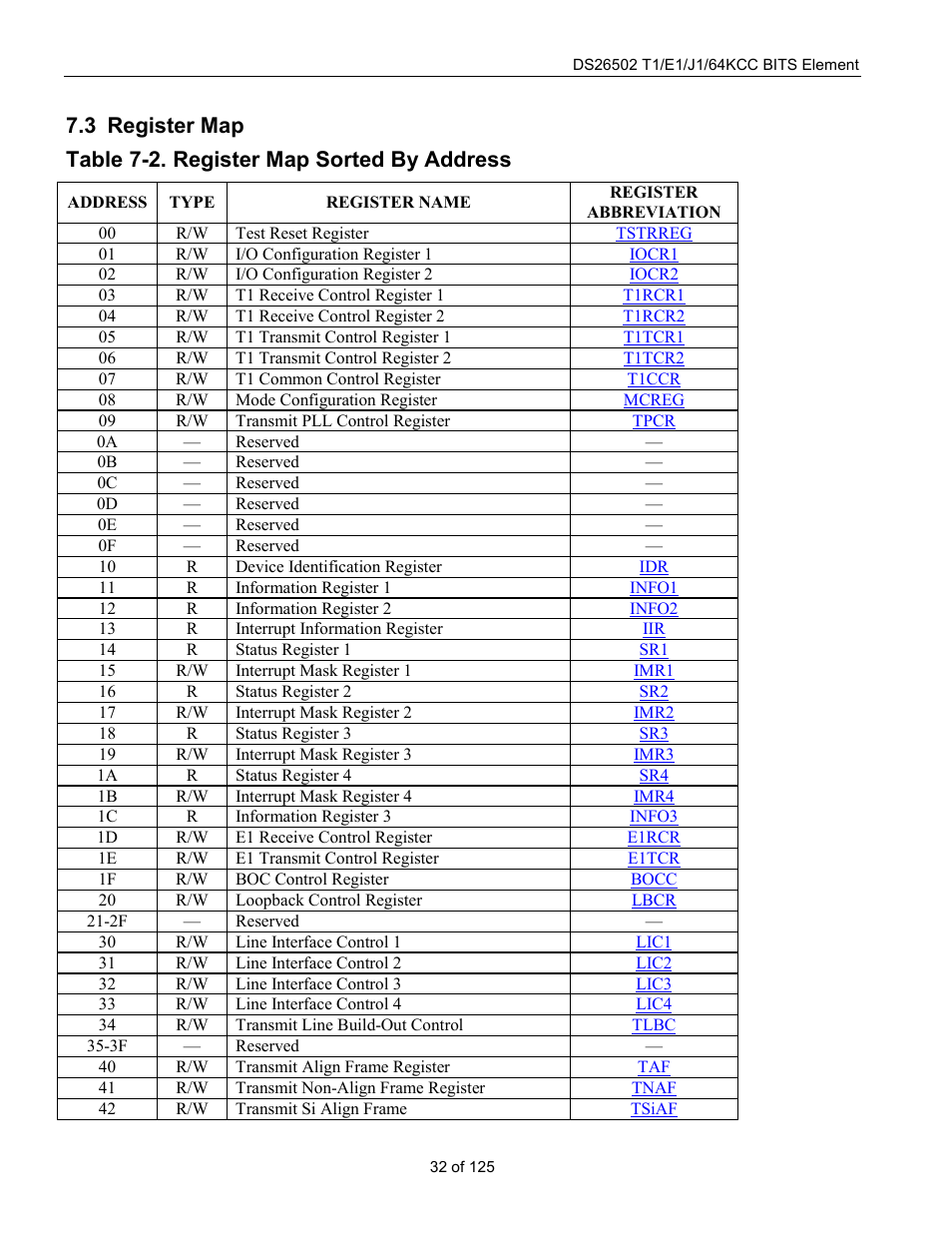 Register map, Egister, Table 7-2. register map sorted by address | Rainbow Electronics DS26502 User Manual | Page 32 / 125