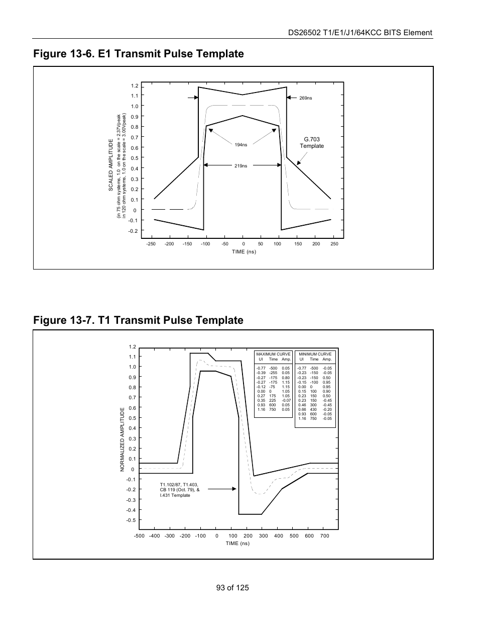 Figure 13-6. e1 transmit pulse template, Figure 13-7. t1 transmit pulse template, Figure 13-6 | Figure 13-7 | Rainbow Electronics DS26502 User Manual | Page 93 / 125
