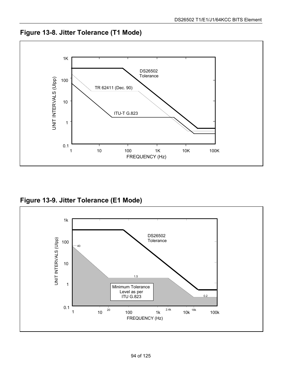 Figure 13-8. jitter tolerance (t1 mode), Figure 13-9. jitter tolerance (e1 mode) | Rainbow Electronics DS26502 User Manual | Page 94 / 125