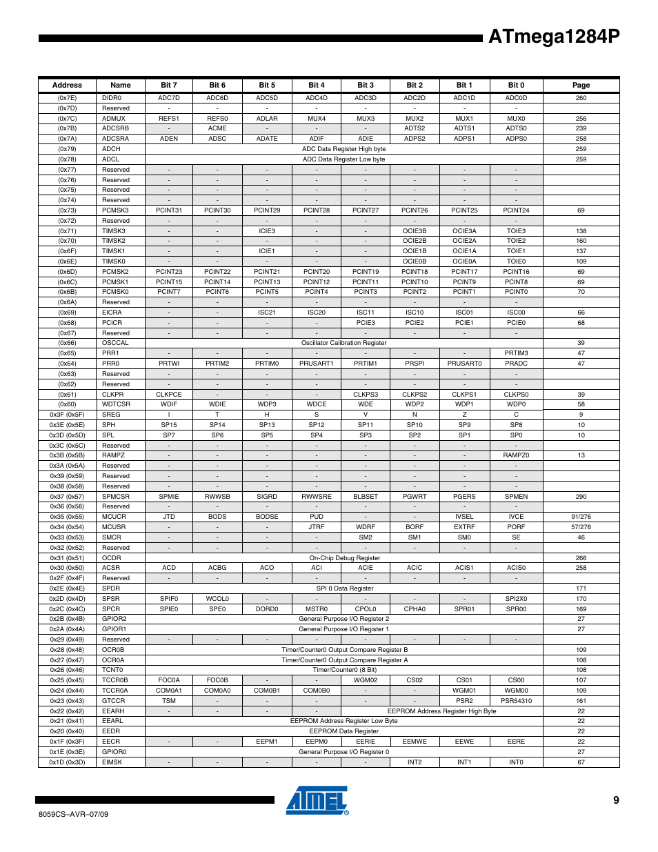 Atmega1284p | Rainbow Electronics ATmega1284P User Manual | Page 9 / 20