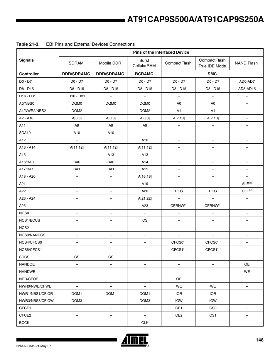 Rainbow Electronics AT91CAP9S250A User Manual | Page 148 / 1008