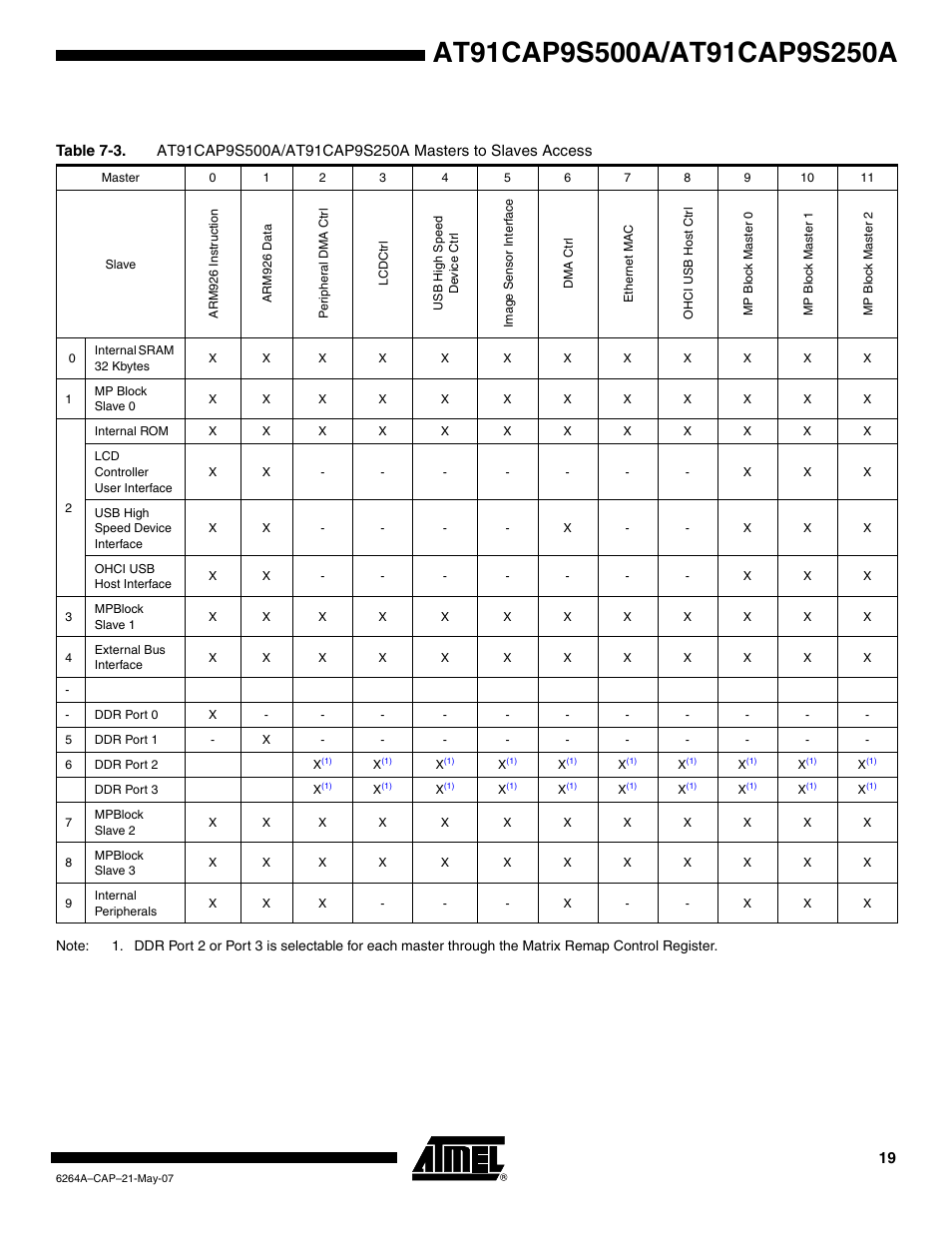Rainbow Electronics AT91CAP9S250A User Manual | Page 19 / 1008