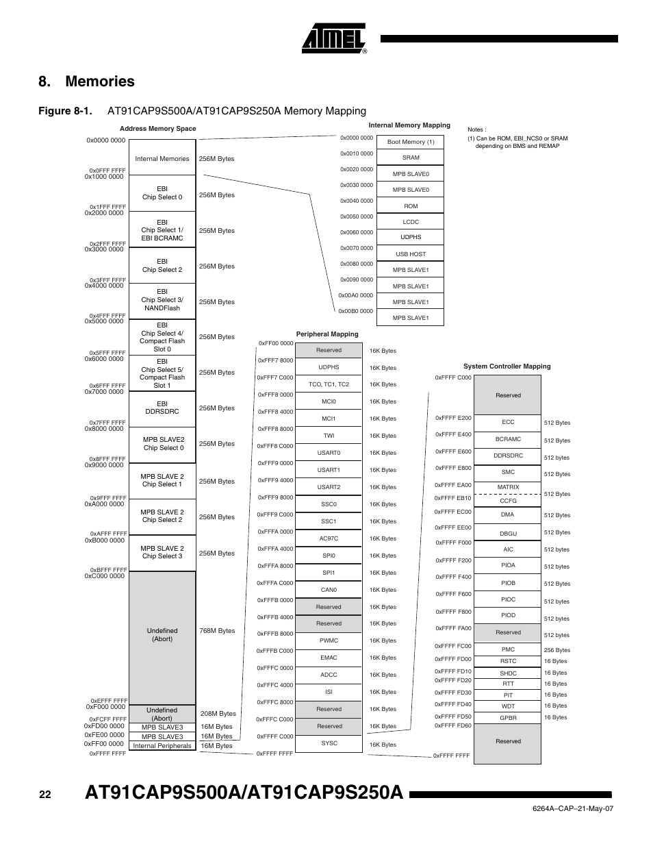 Memories | Rainbow Electronics AT91CAP9S250A User Manual | Page 22 / 1008