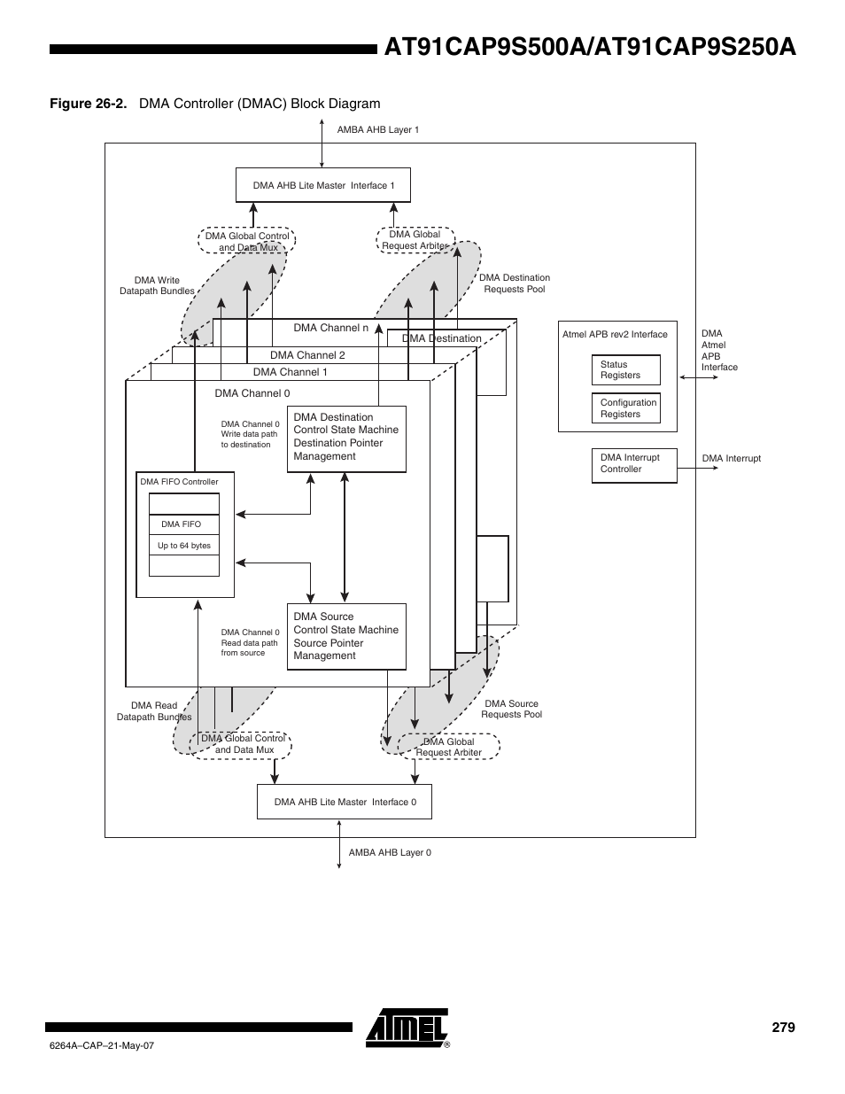 Figure 26-2. dma controller (dmac) block diagram | Rainbow Electronics AT91CAP9S250A User Manual | Page 279 / 1008
