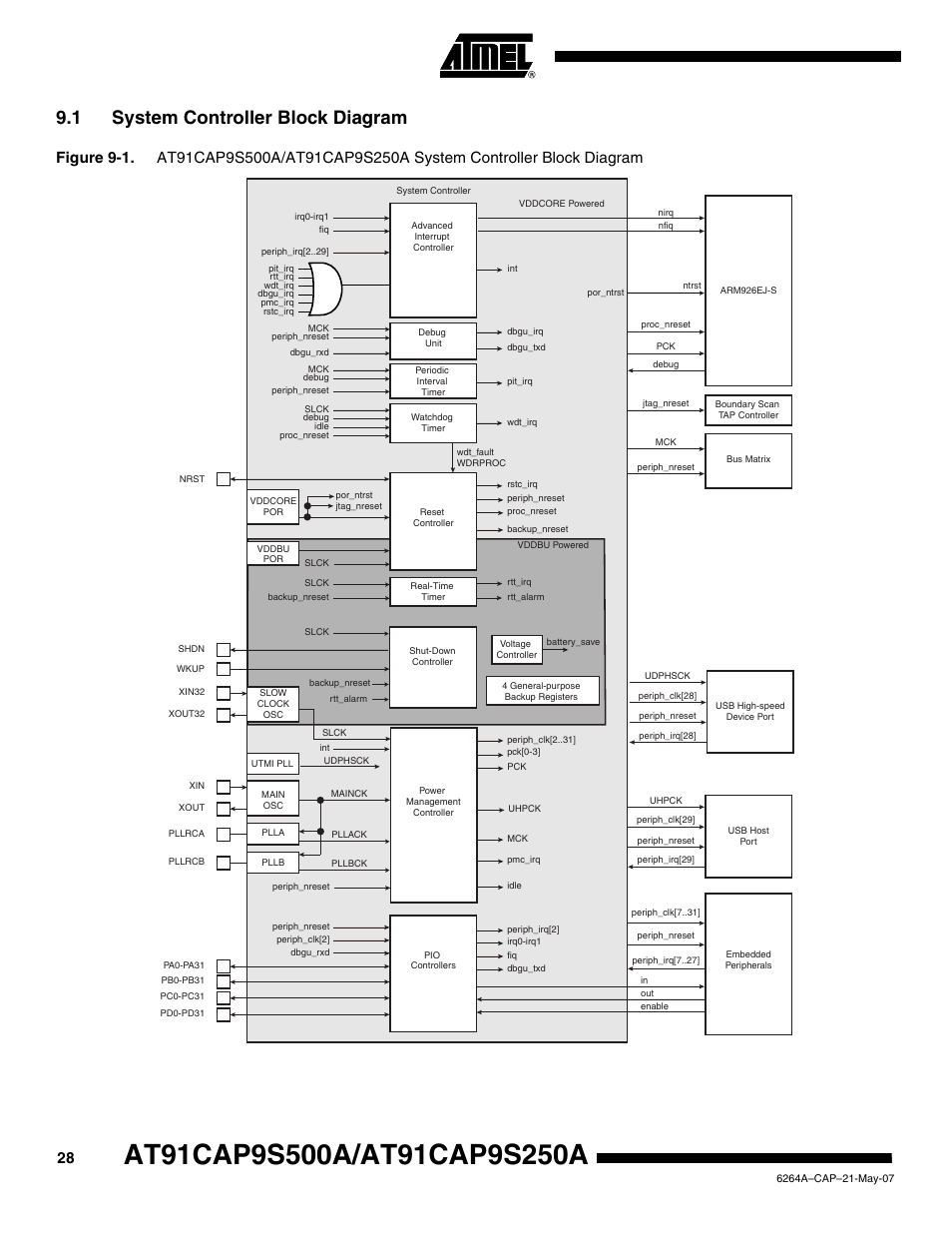 1 system controller block diagram | Rainbow Electronics AT91CAP9S250A User Manual | Page 28 / 1008