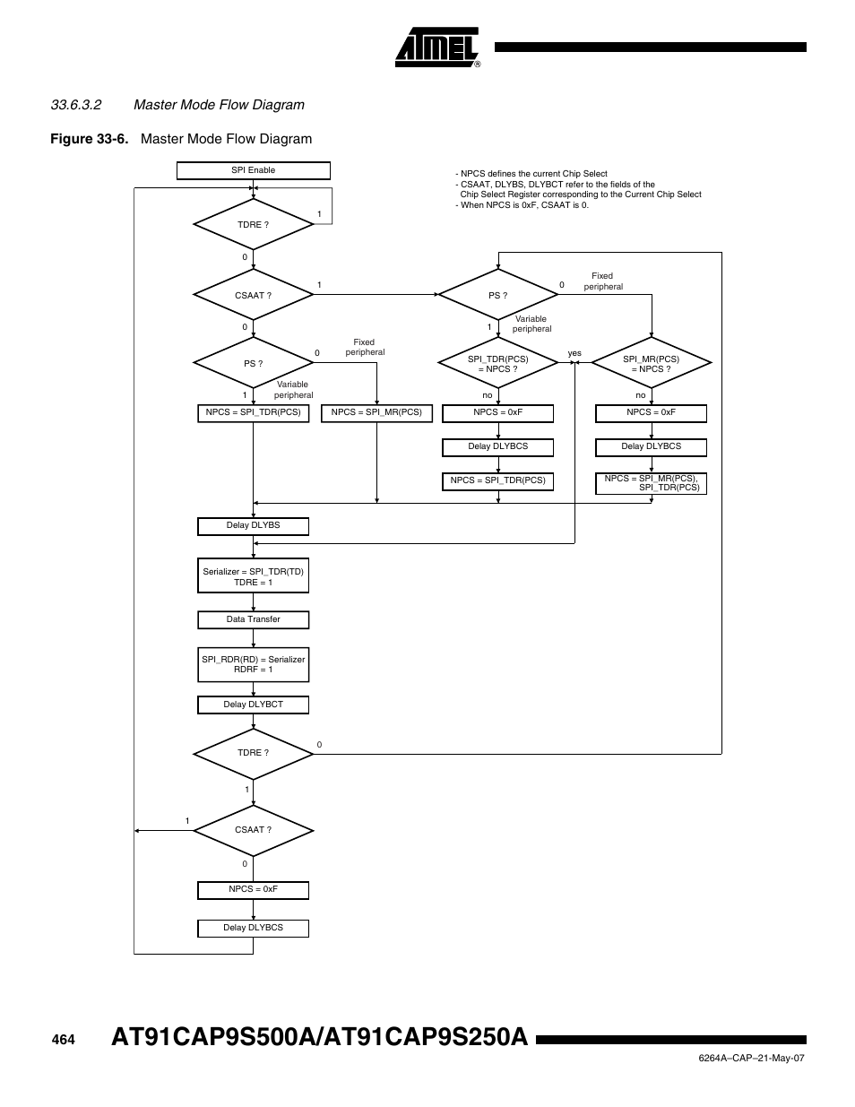 Rainbow Electronics AT91CAP9S250A User Manual | Page 464 / 1008