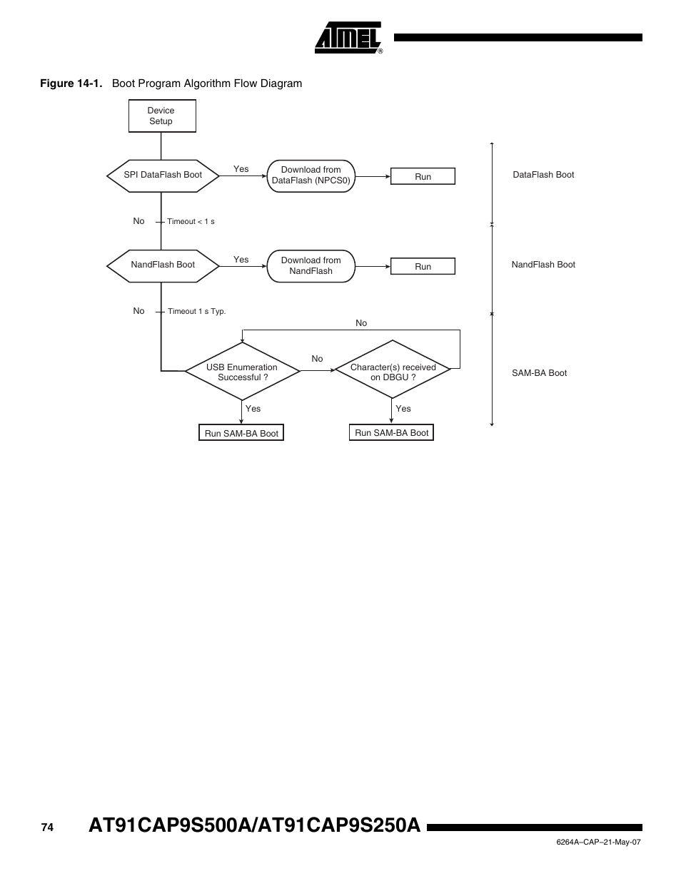 Rainbow Electronics AT91CAP9S250A User Manual | Page 74 / 1008