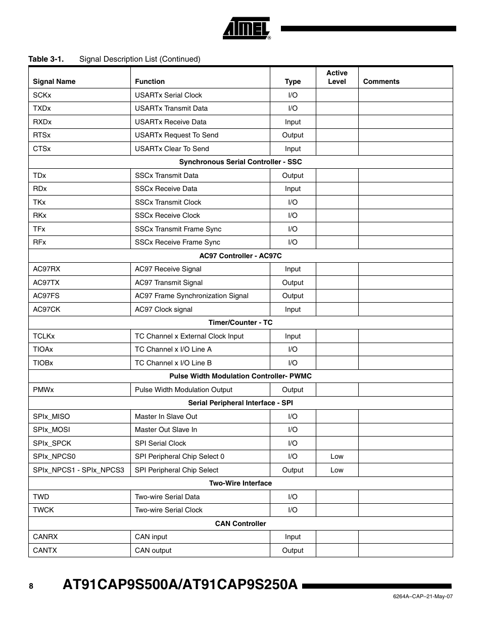 Rainbow Electronics AT91CAP9S250A User Manual | Page 8 / 1008