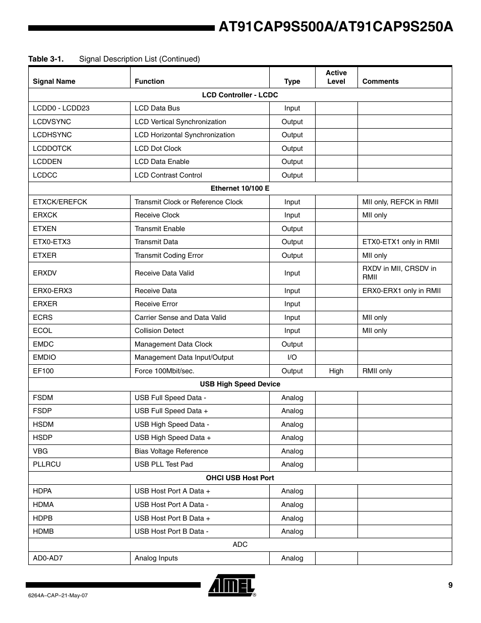Rainbow Electronics AT91CAP9S250A User Manual | Page 9 / 1008