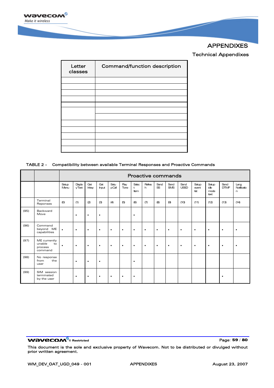 Appendixes, Technical appendixes, Letter classes command/function description | Proactive commands | Rainbow Electronics FARGO MAESTRO 100 (with TCP_IP) User Manual | Page 765 / 787