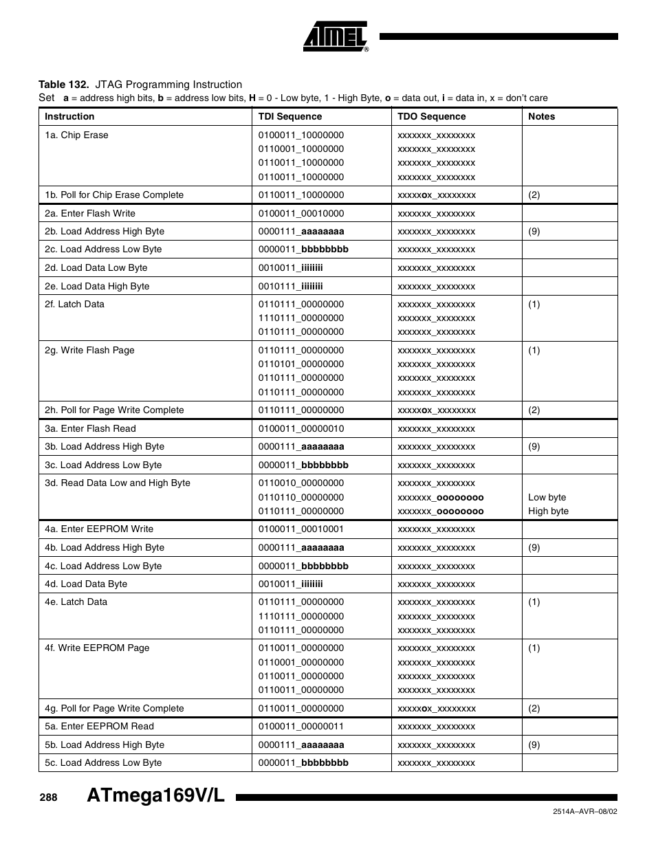 Atmega169v/l | Rainbow Electronics Atmega169L User Manual | Page 288 / 317