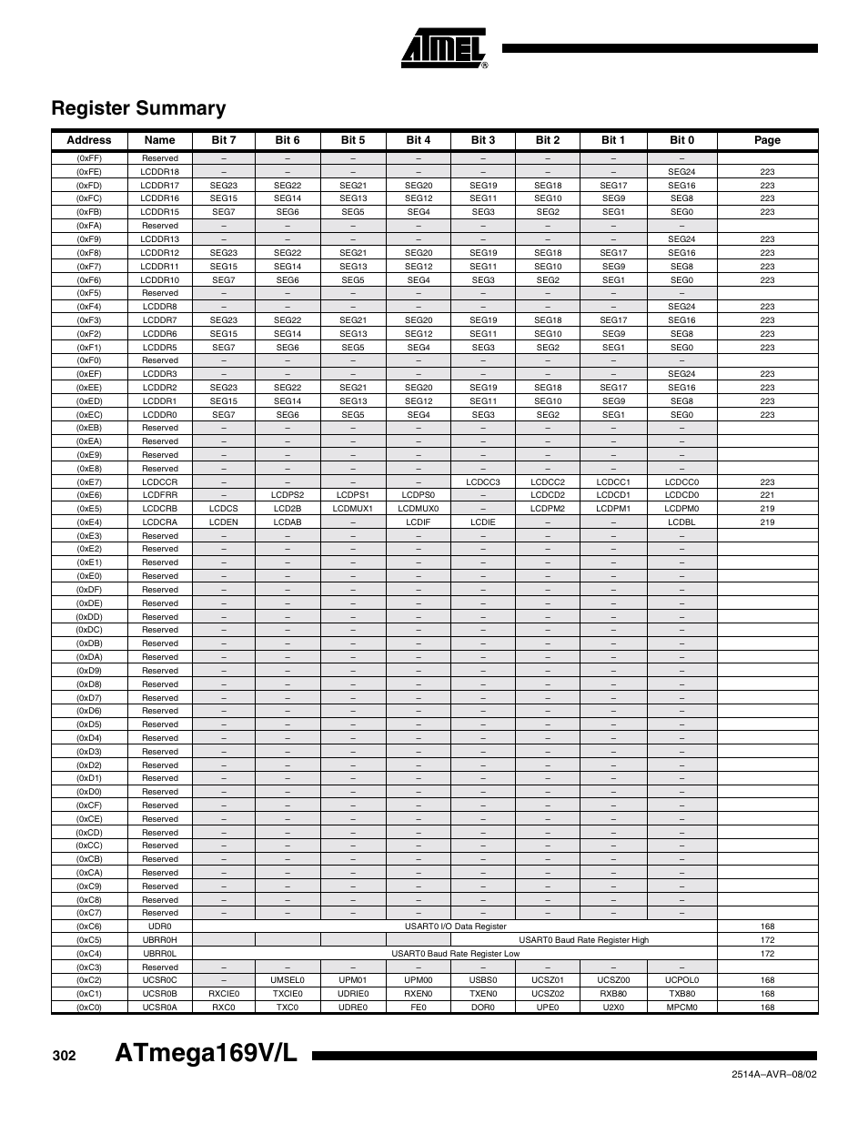 Register summary, Atmega169v/l | Rainbow Electronics Atmega169L User Manual | Page 302 / 317