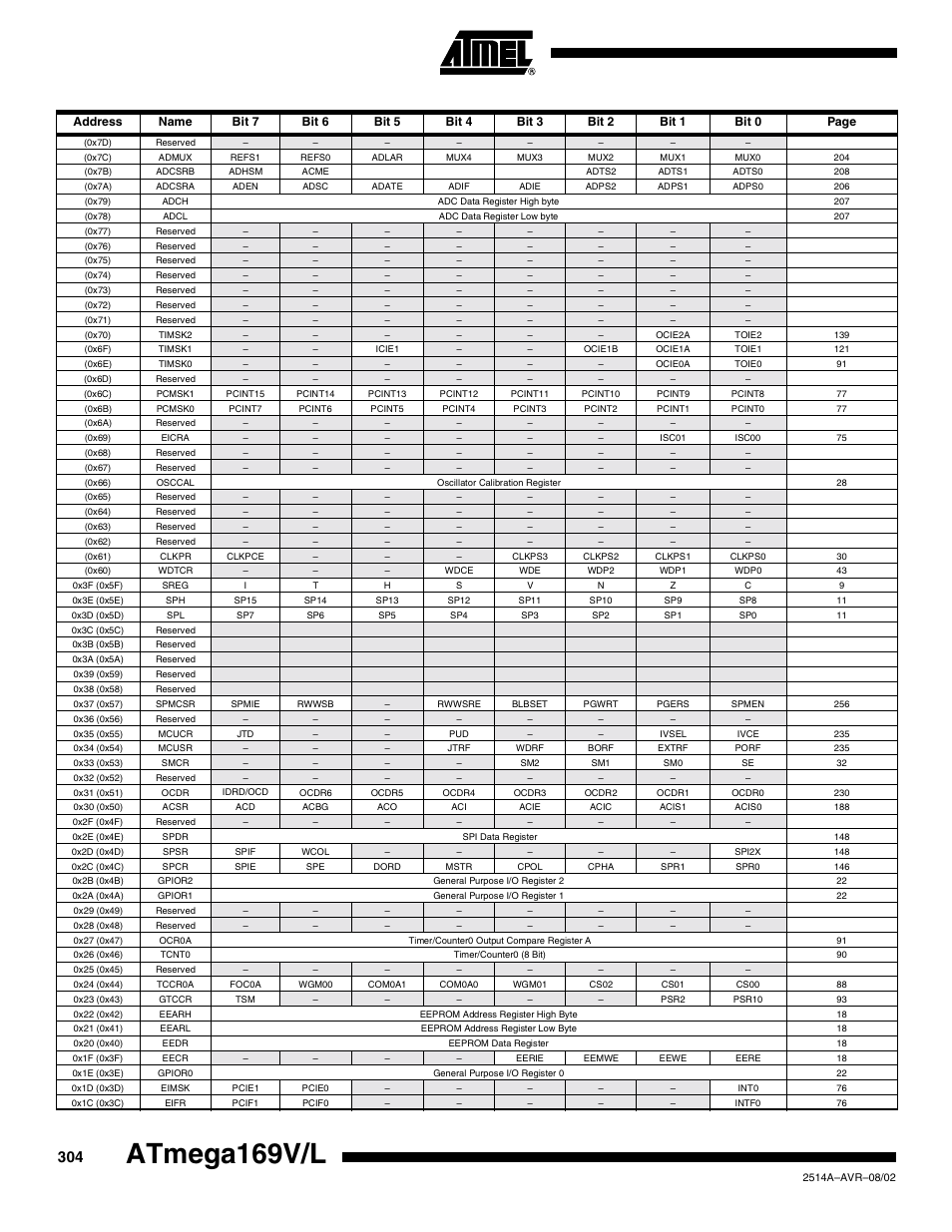 Atmega169v/l | Rainbow Electronics Atmega169L User Manual | Page 304 / 317