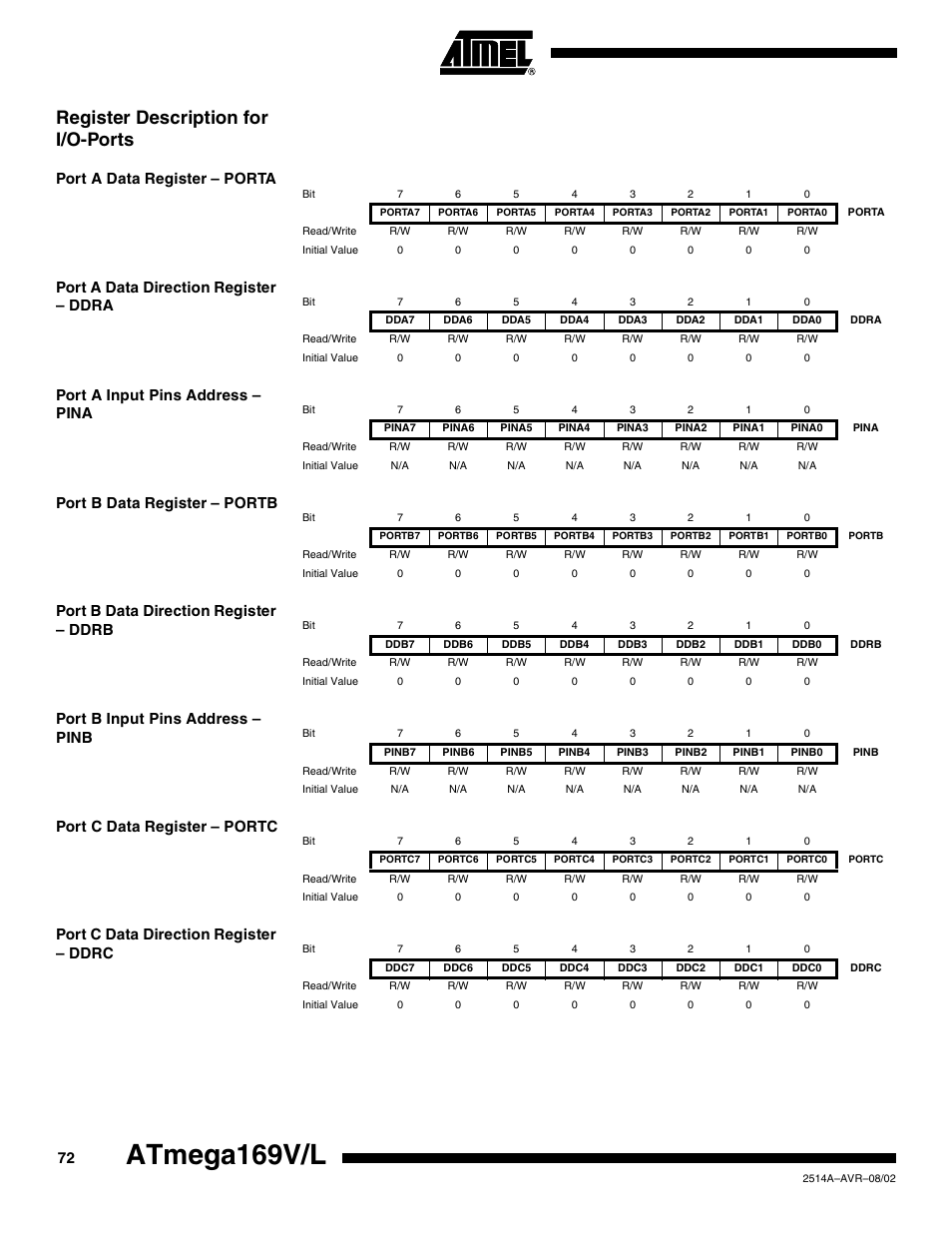 Register description for i/o-ports, Port a data register – porta, Port a data direction register – ddra | Port a input pins address – pina, Port b data register – portb, Port b data direction register – ddrb, Port b input pins address – pinb, Port c data register – portc, Port c data direction register – ddrc, Atmega169v/l | Rainbow Electronics Atmega169L User Manual | Page 72 / 317