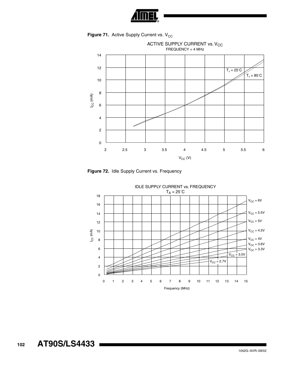 Figure 71. active supply current vs. v, Figure 72. idle supply current vs. frequency, Active supply current vs. v | Rainbow Electronics AT90LS4433 User Manual | Page 102 / 125
