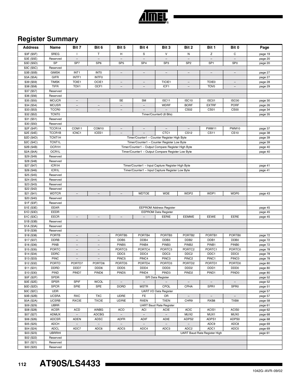 Register summary | Rainbow Electronics AT90LS4433 User Manual | Page 112 / 125