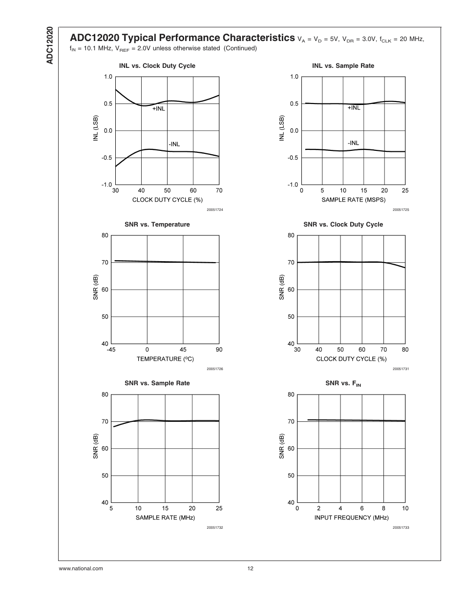 Rainbow Electronics ADC12020 User Manual | Page 12 / 23