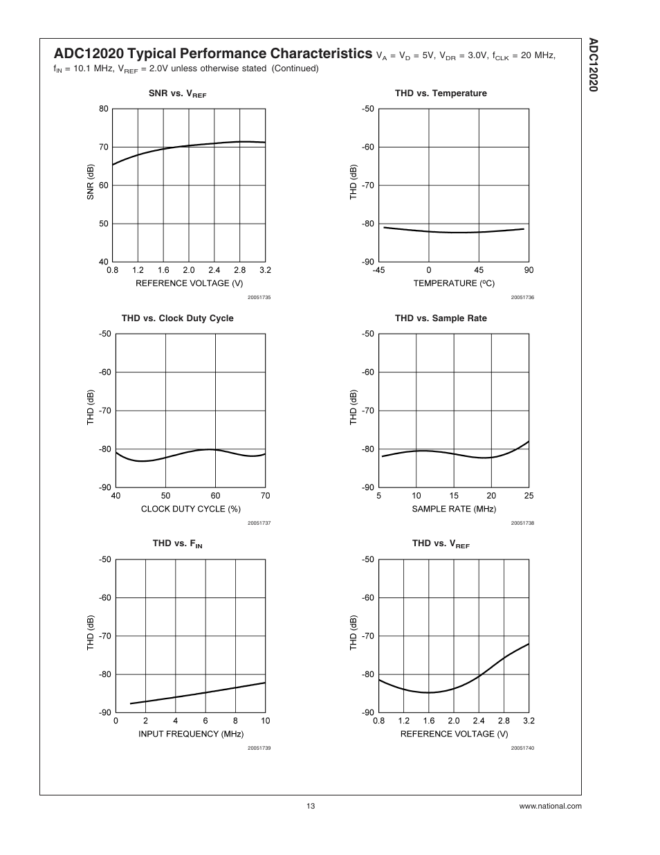 Rainbow Electronics ADC12020 User Manual | Page 13 / 23
