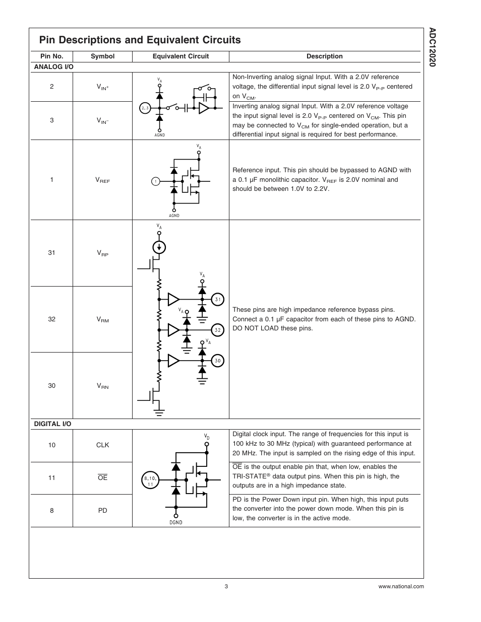 Pin descriptions and equivalent circuits | Rainbow Electronics ADC12020 User Manual | Page 3 / 23