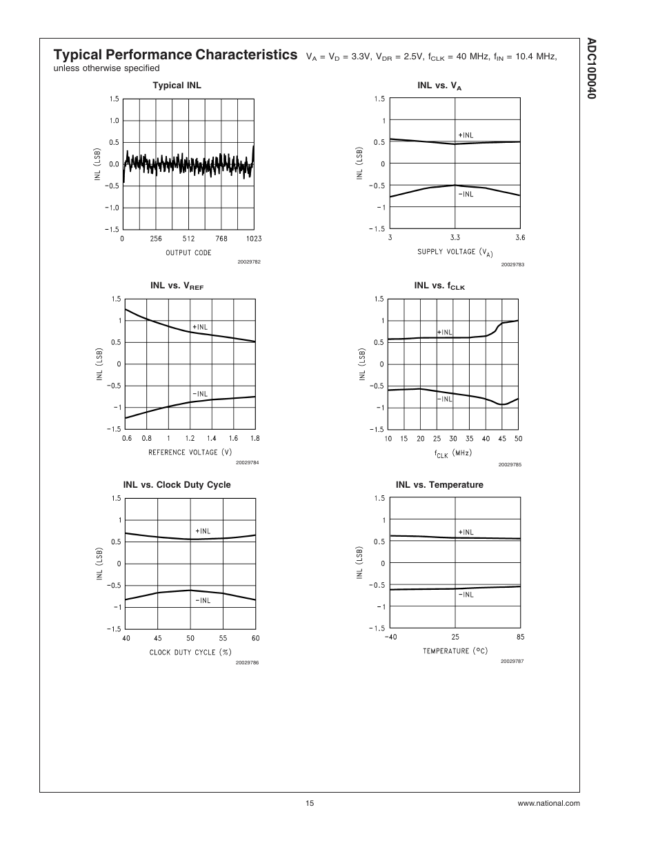 Typical performance characteristics | Rainbow Electronics ADC10D040 User Manual | Page 15 / 28