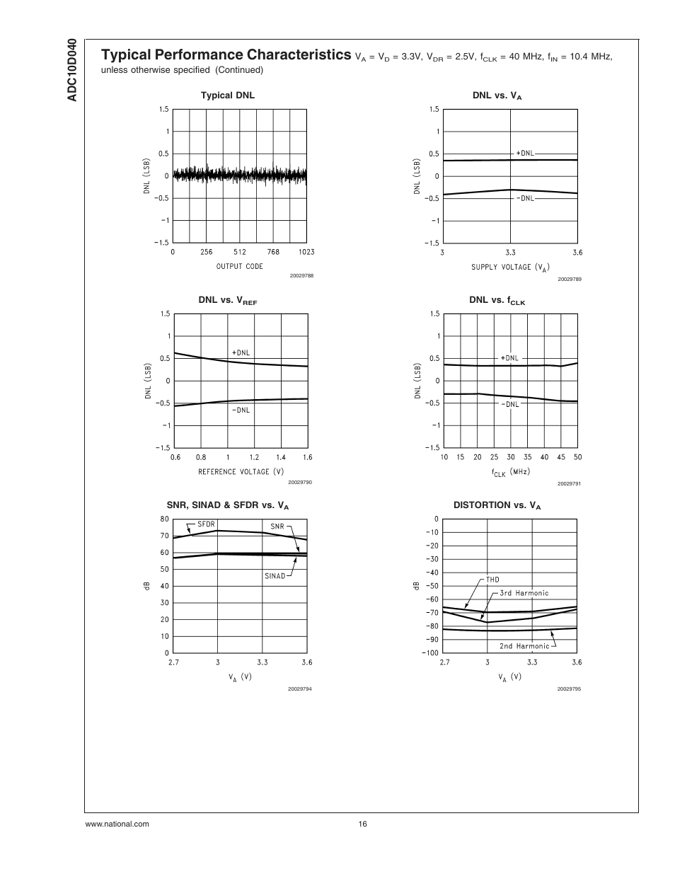 Typical performance characteristics | Rainbow Electronics ADC10D040 User Manual | Page 16 / 28