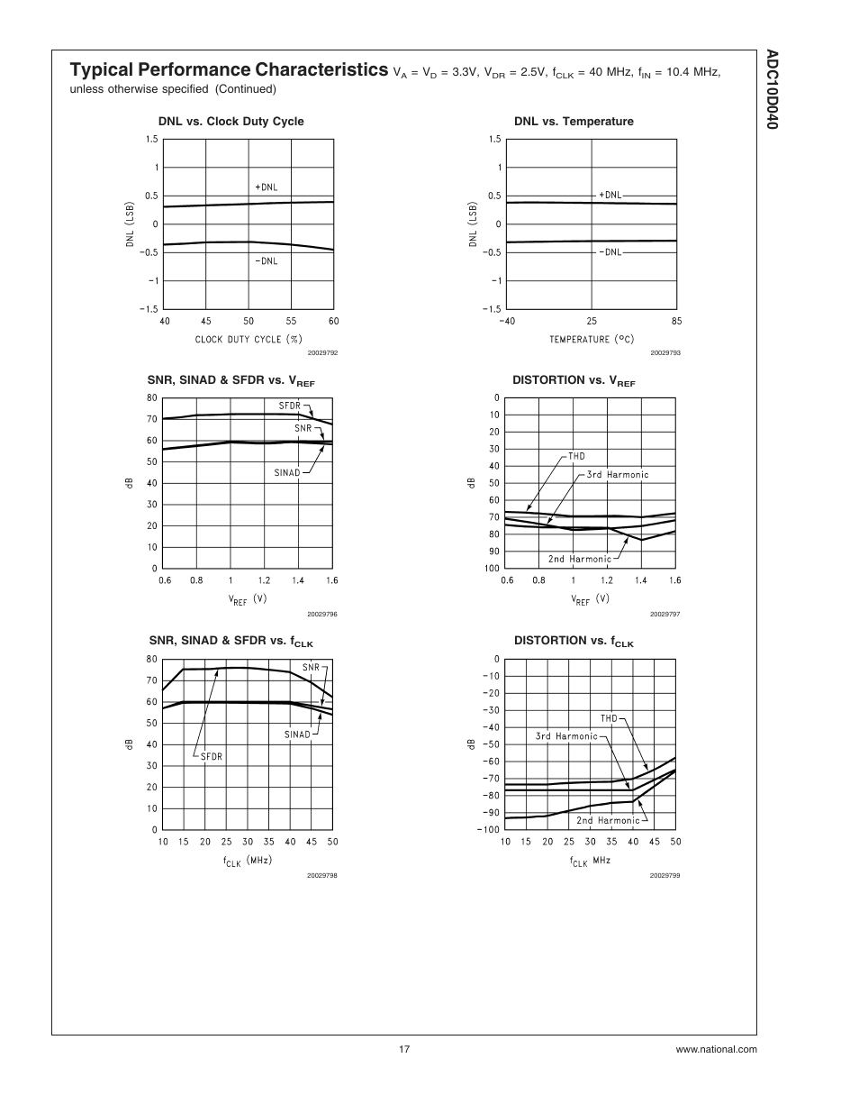Typical performance characteristics | Rainbow Electronics ADC10D040 User Manual | Page 17 / 28