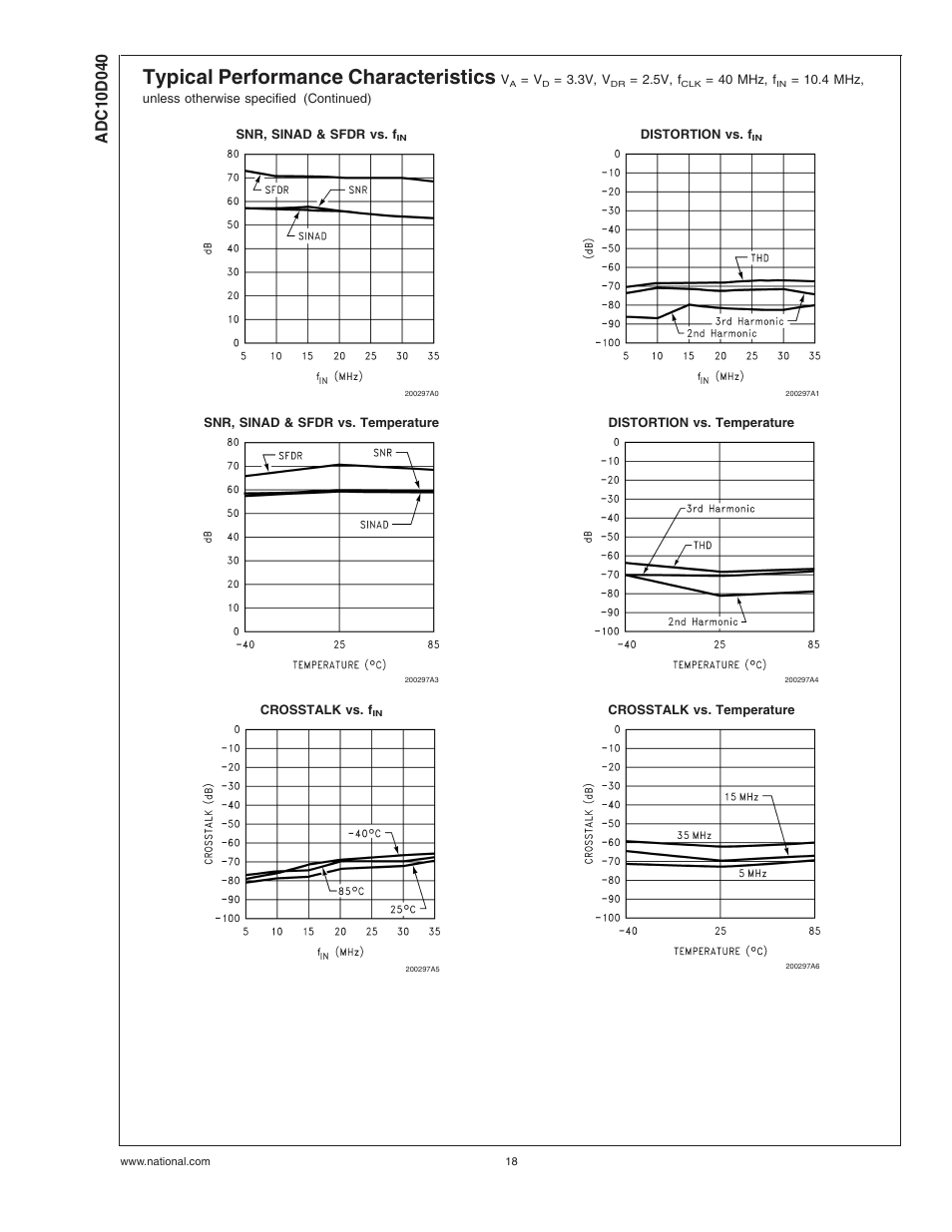 Typical performance characteristics | Rainbow Electronics ADC10D040 User Manual | Page 18 / 28