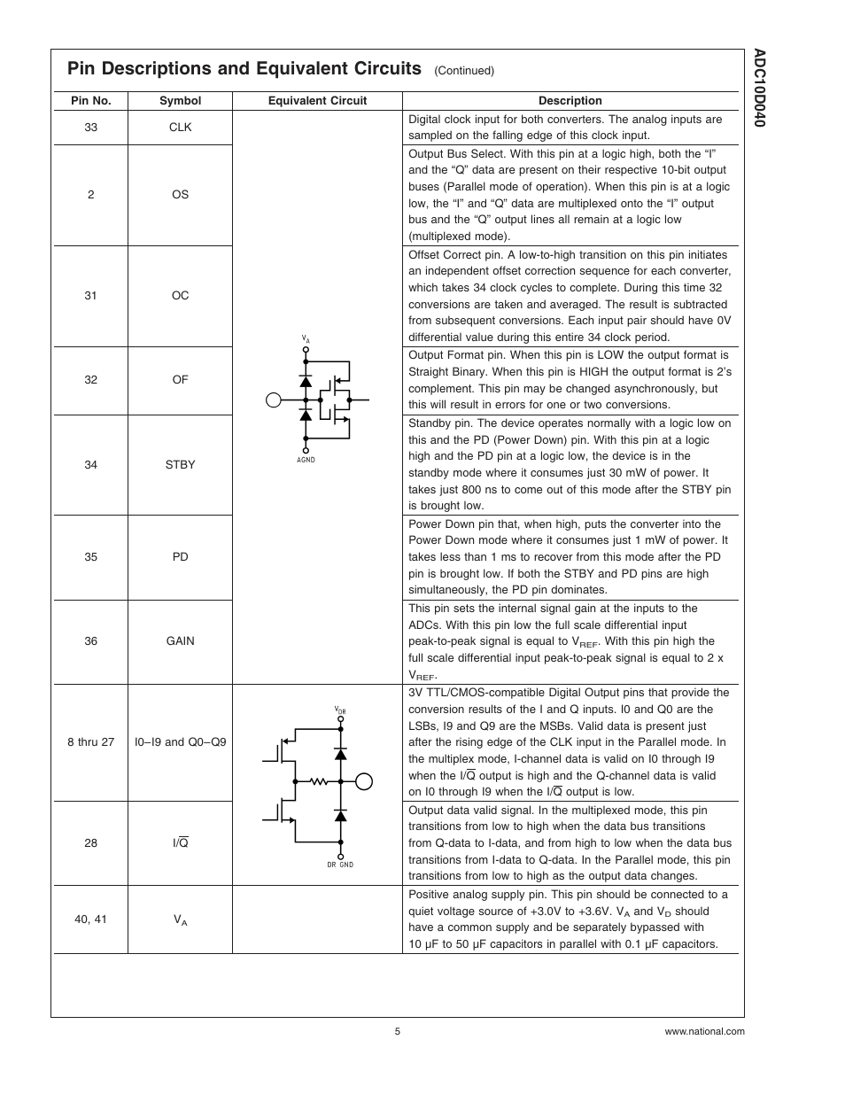 Pin descriptions and equivalent circuits | Rainbow Electronics ADC10D040 User Manual | Page 5 / 28