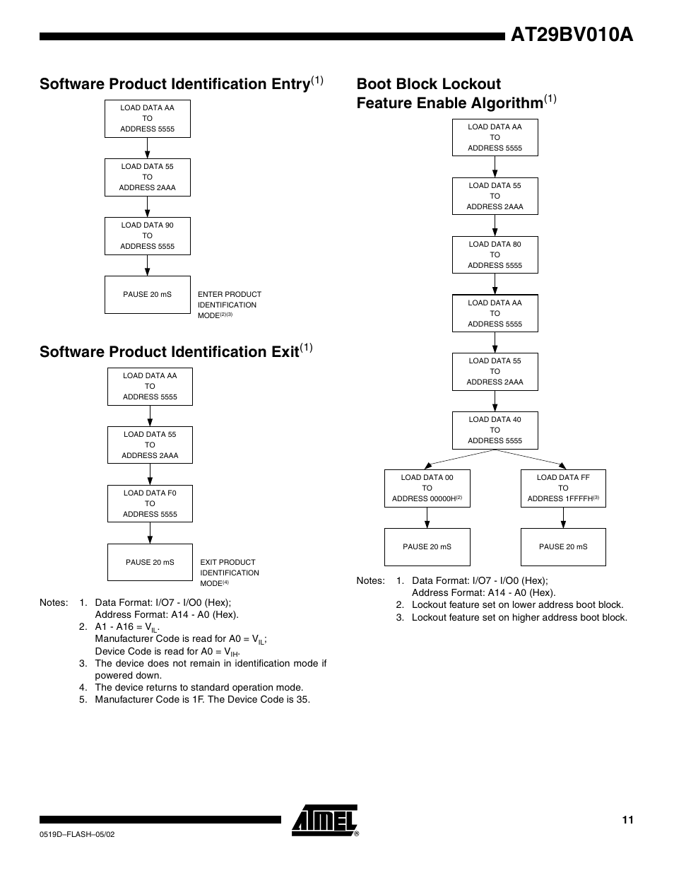 Software product identification entry(1), Software product identification exit(1), Boot block lockout feature enable algorithm(1) | Software product identification entr y, Software product identification exit, Boot block lockout feature enable algorithm | Rainbow Electronics AT29BV010A User Manual | Page 11 / 15