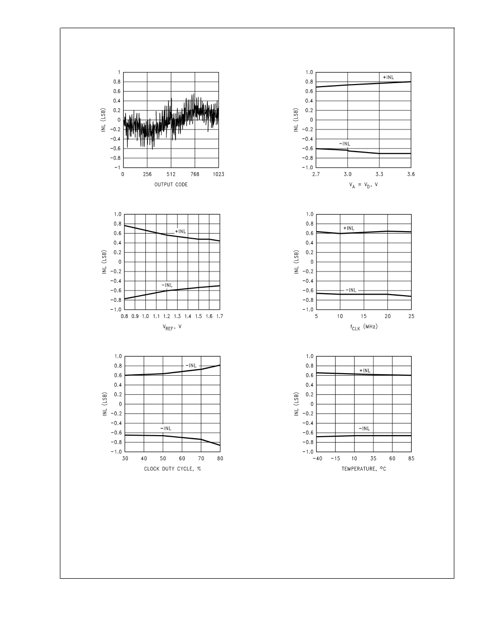 Typical performance characteristics | Rainbow Electronics ADC10D020 User Manual | Page 14 / 32