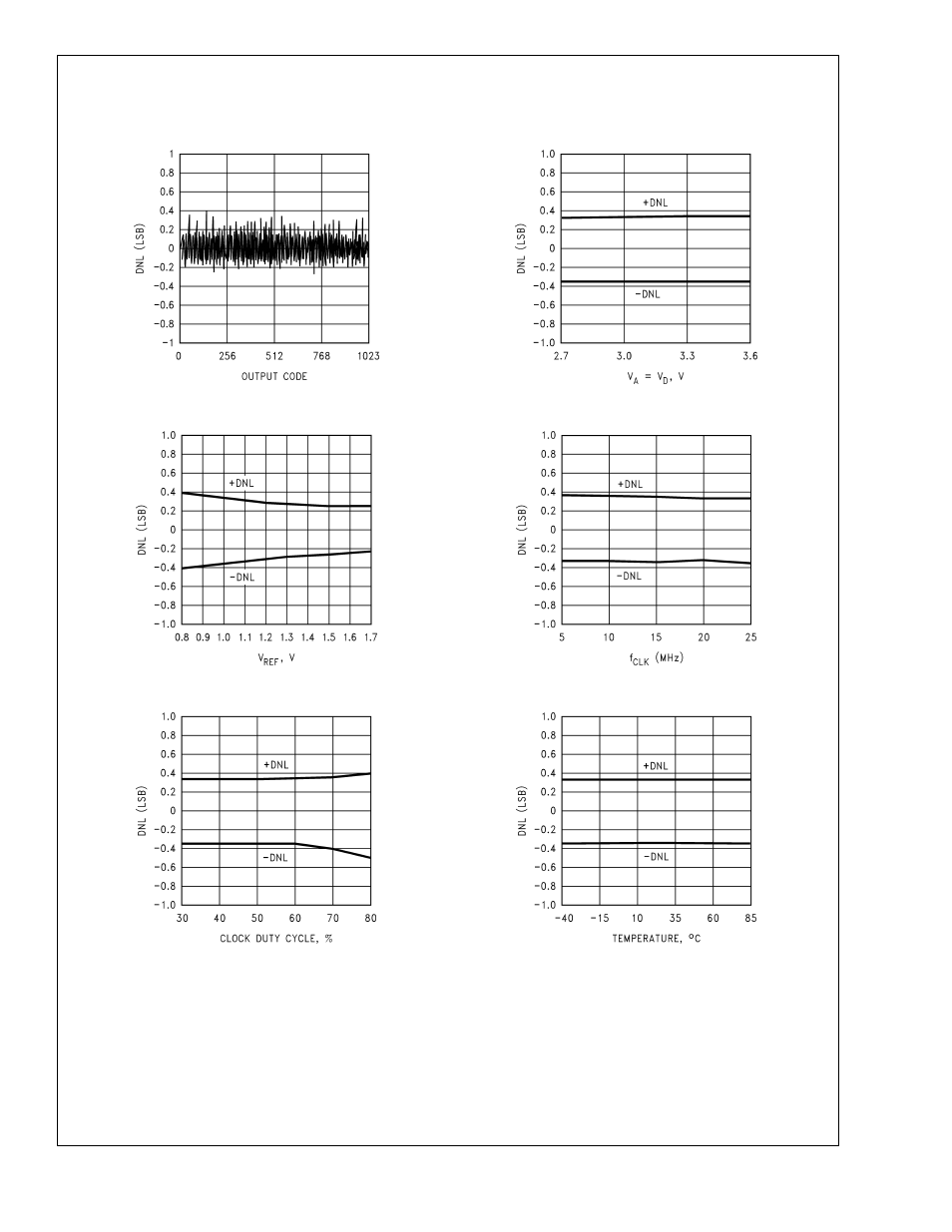 Typical performance characteristics | Rainbow Electronics ADC10D020 User Manual | Page 15 / 32